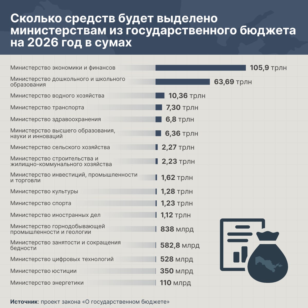 Распределение средств в проекте Госбюджета Узбекистана на 2026 год